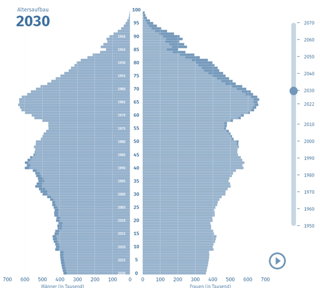 Demographie 2030